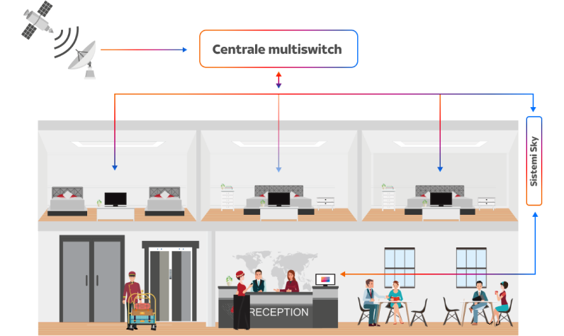 Centrale multiswitch